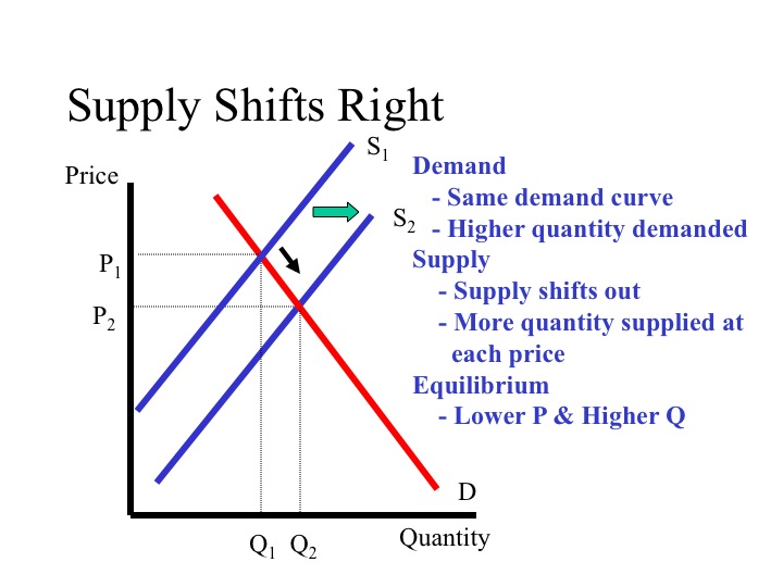 Supply Shifts Right